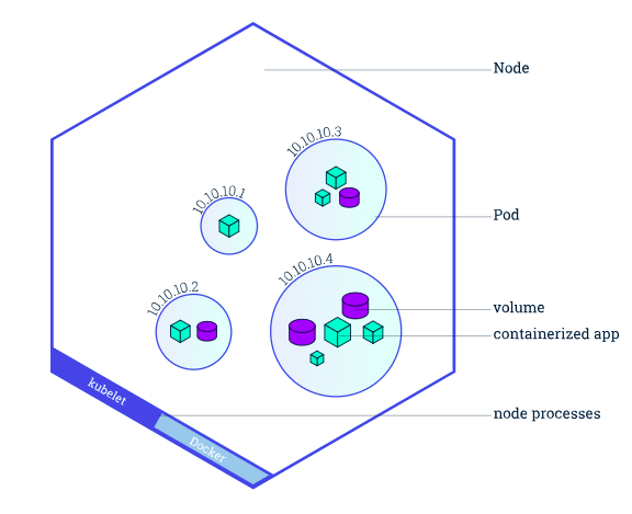 Um Node executando o kubelet e o Docker, com vários Pods dentro dele, cada um com seu IP, volumes e containers