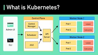 Miniatura do vídeo What is Kubernetes?, do canal ByteByteGo