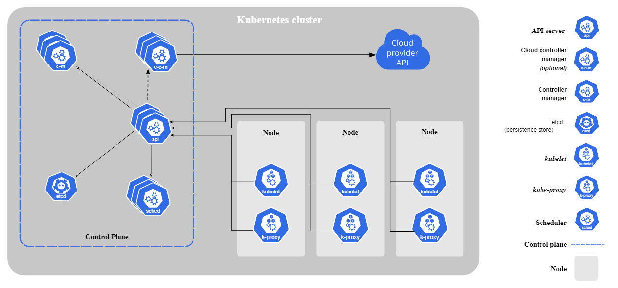 Cluster Kubernetes: Control Plane com API server, controller manager, cloud controller manager, etcd e scheduler; Nodes com kubelet e kube-proxy