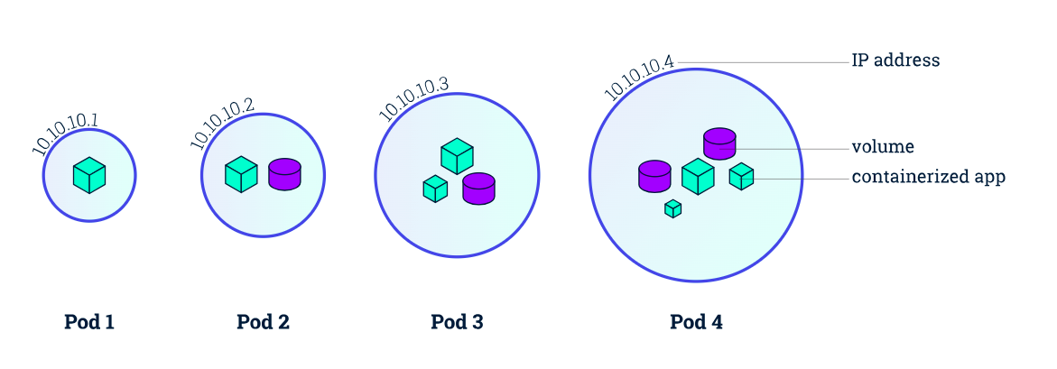 Quatro Pods, cada um com seu próprio IP, contendo um ou mais containers e volumes