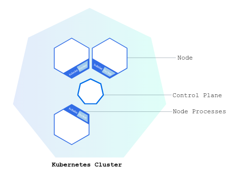 Kubernetes Cluster com Nodes, Control Plane e Node Processes destacados