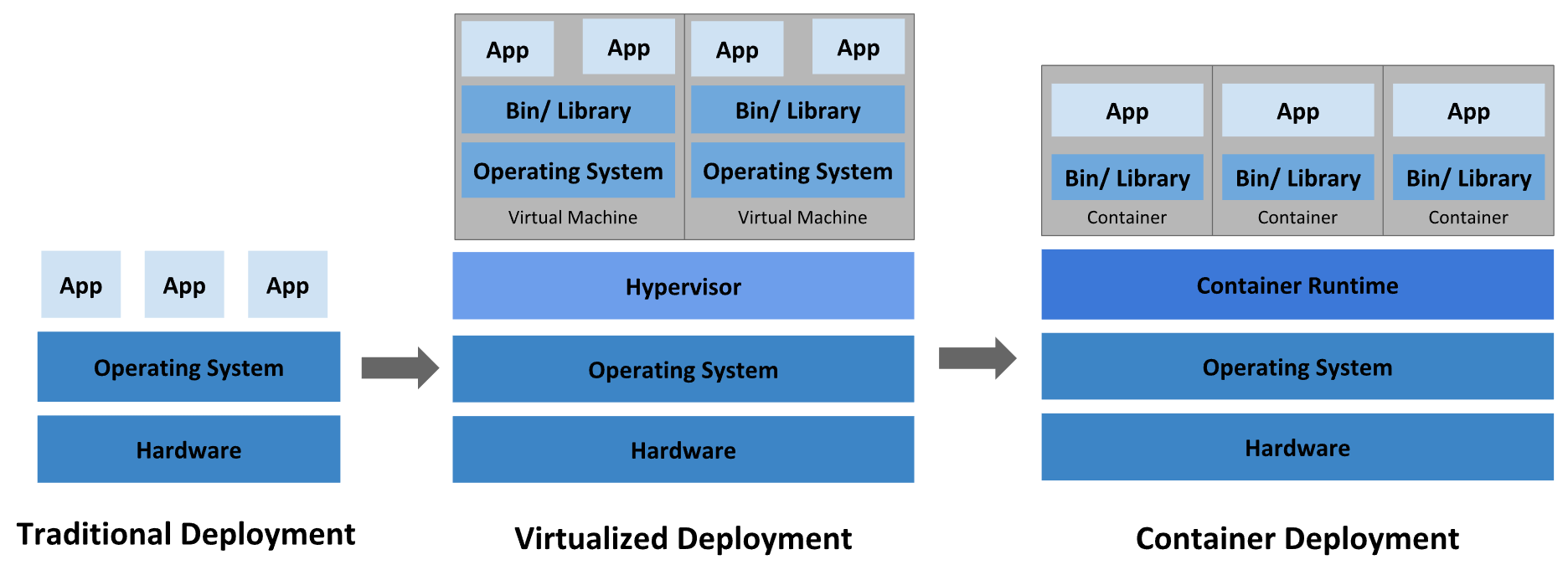 Deployment tradicional (apps direto no SO), virtualizado (apps em VMs sobre um hypervisor) e em containers (apps sobre um container runtime)