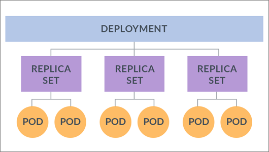Um Deployment gerencia vários ReplicaSets, e cada ReplicaSet gerencia vários Pods