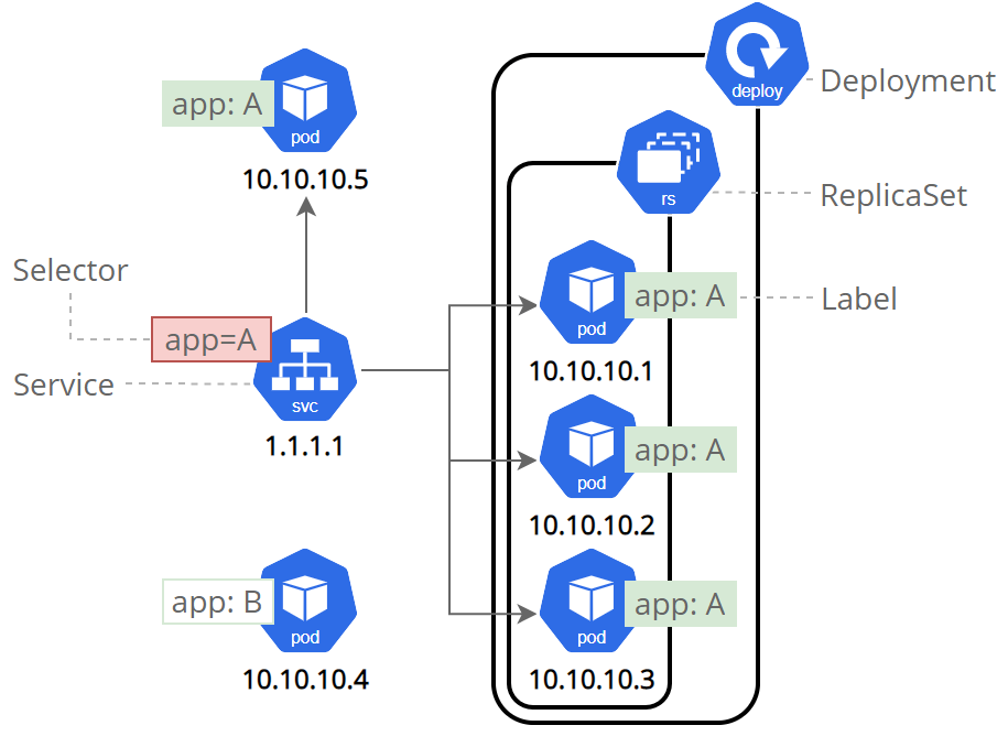 Deployment contendo um ReplicaSet, que mantém 3 Pods com o label app=A; um Service seleciona esses Pods pelo mesmo label