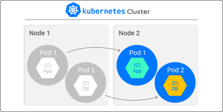 Pod do Node 1 falha e o Kubernetes o recria no Node 2, ao lado dos outros pods daquele node
